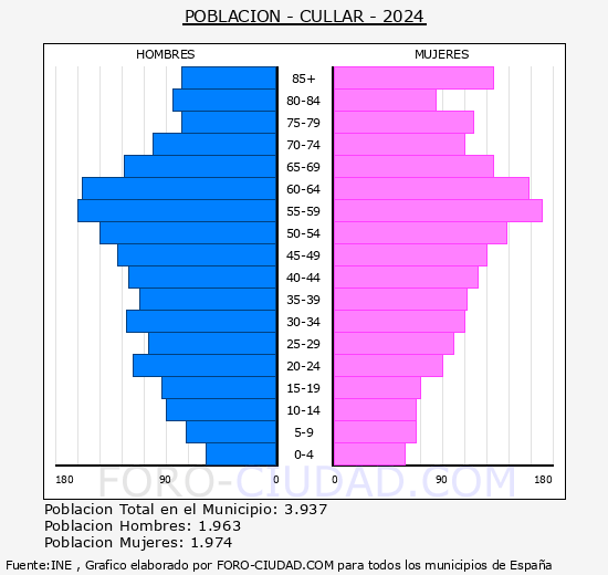 Cllar - Pirmide de poblacin grupos quinquenales - Censo 2024