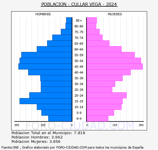 C�llar Vega - Pir�mide de poblaci�n grupos quinquenales - Censo 2024