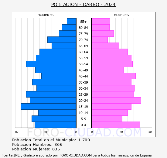 Darro - Pir�mide de poblaci�n grupos quinquenales - Censo 2024