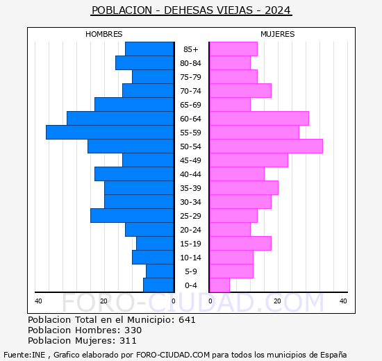 Dehesas Viejas - Pir�mide de poblaci�n grupos quinquenales - Censo 2024