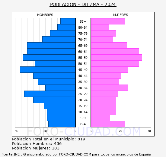 Diezma - Pirmide de poblacin grupos quinquenales - Censo 2024