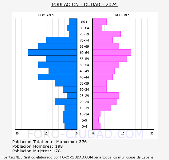 D�dar - Pir�mide de poblaci�n grupos quinquenales - Censo 2024