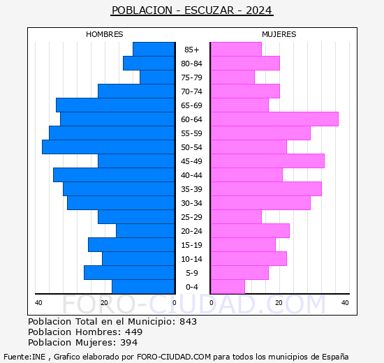 Esczar - Pirmide de poblacin grupos quinquenales - Censo 2024