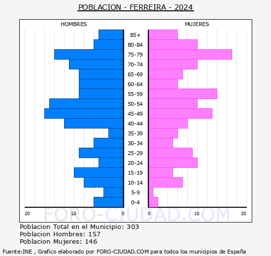 Ferreira - Pir�mide de poblaci�n grupos quinquenales - Censo 2024