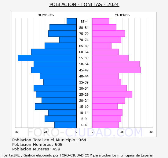 Fonelas - Pirmide de poblacin grupos quinquenales - Censo 2024