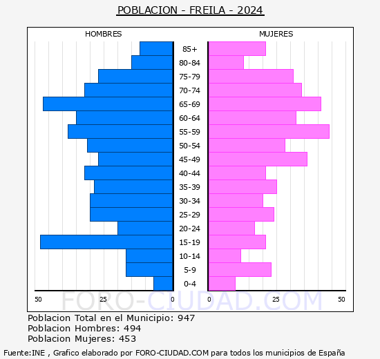 Freila - Pir�mide de poblaci�n grupos quinquenales - Censo 2024