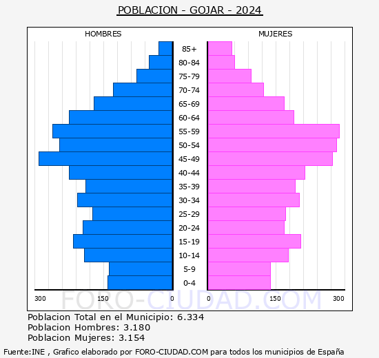 Gjar - Pirmide de poblacin grupos quinquenales - Censo 2024