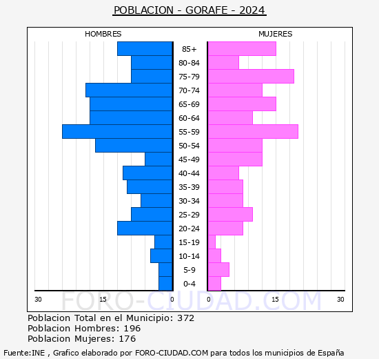 Gorafe - Pirmide de poblacin grupos quinquenales - Censo 2024