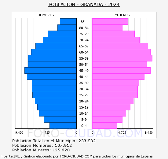 Granada - Pir�mide de poblaci�n grupos quinquenales - Censo 2024