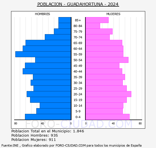 Guadahortuna - Pirmide de poblacin grupos quinquenales - Censo 2024