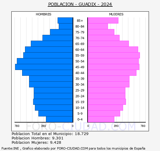Guadix - Pir�mide de poblaci�n grupos quinquenales - Censo 2024