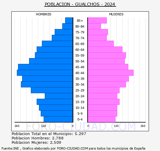 Gualchos - Pir�mide de poblaci�n grupos quinquenales - Censo 2024