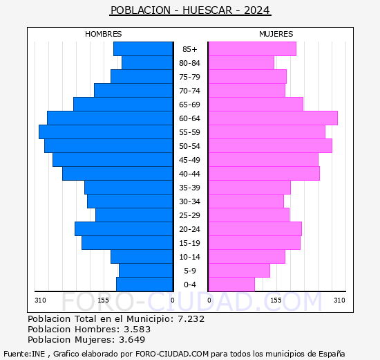Huscar - Pirmide de poblacin grupos quinquenales - Censo 2024