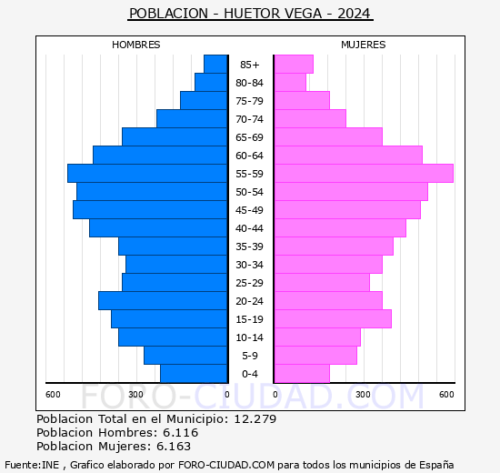 Hutor Vega - Pirmide de poblacin grupos quinquenales - Censo 2024