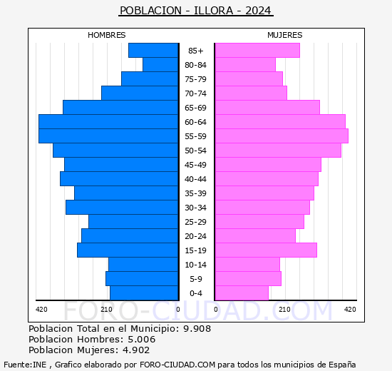 Illora - Pirmide de poblacin grupos quinquenales - Censo 2024