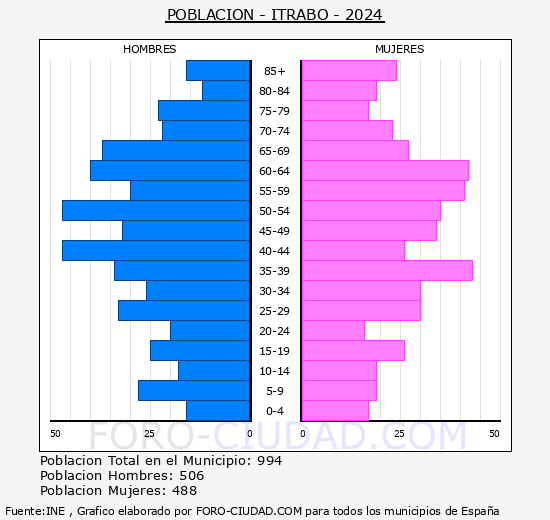 Itrabo - Pirmide de poblacin grupos quinquenales - Censo 2024