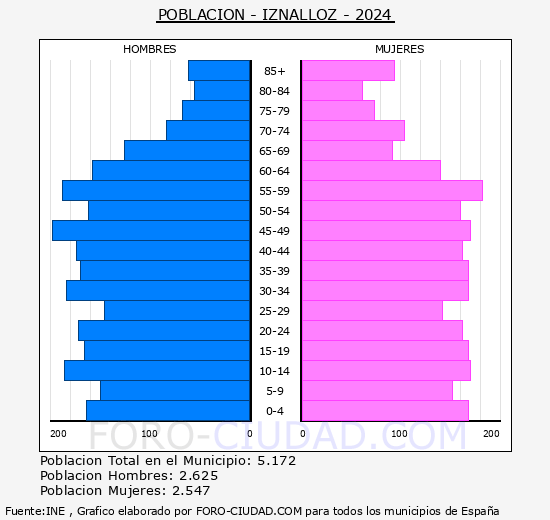 Iznalloz - Pir�mide de poblaci�n grupos quinquenales - Censo 2024