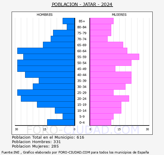 Jtar - Pirmide de poblacin grupos quinquenales - Censo 2024