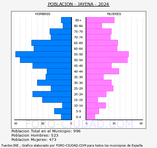 Jayena - Pir�mide de poblaci�n grupos quinquenales - Censo 2024