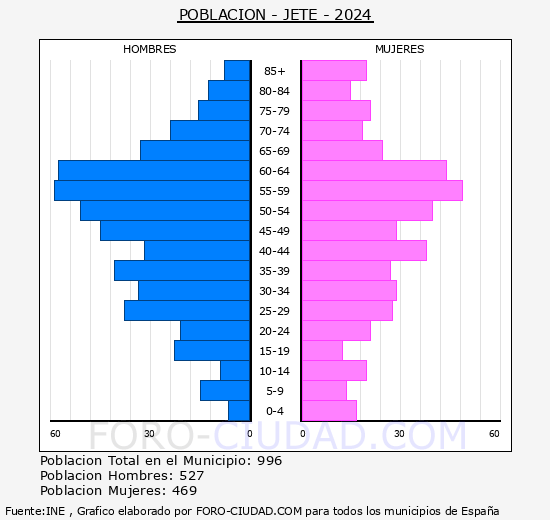 Jete - Pir�mide de poblaci�n grupos quinquenales - Censo 2024