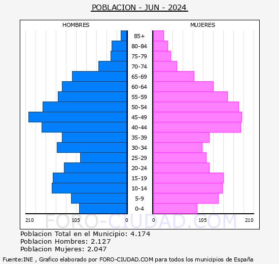 Jun - Pir�mide de poblaci�n grupos quinquenales - Censo 2024