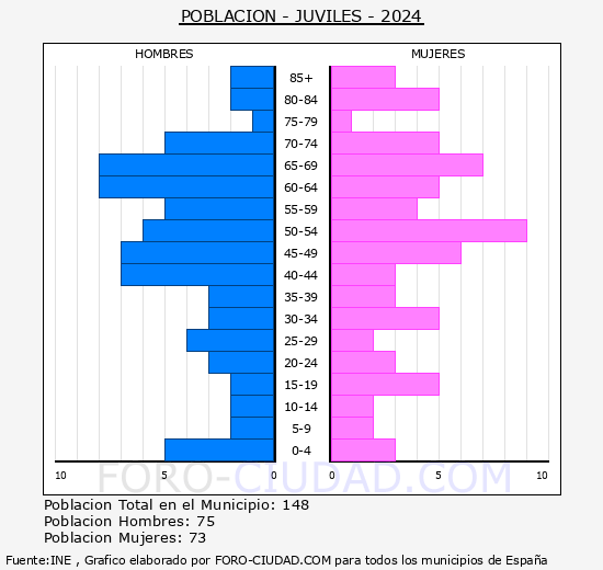Juviles - Pir�mide de poblaci�n grupos quinquenales - Censo 2024