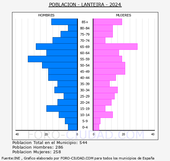 Lanteira - Pirmide de poblacin grupos quinquenales - Censo 2024
