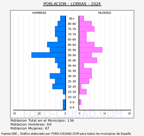 Lobras - Pir�mide de poblaci�n grupos quinquenales - Censo 2024
