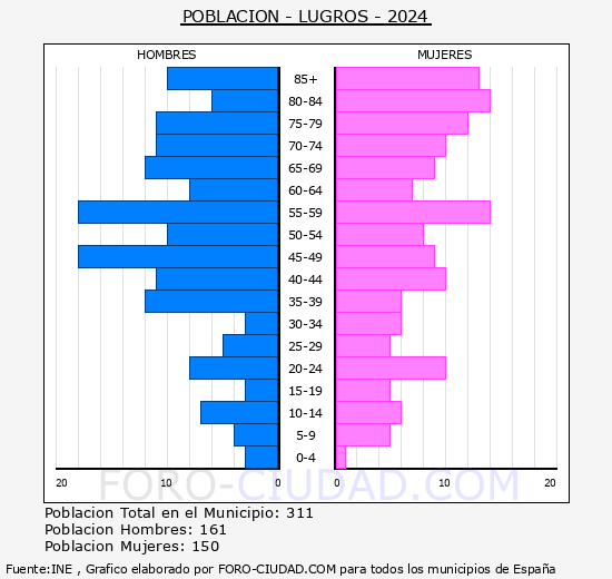 Lugros - Pir�mide de poblaci�n grupos quinquenales - Censo 2024