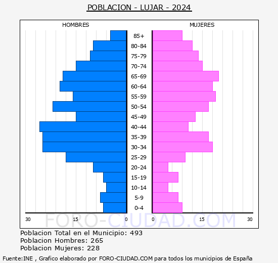 Ljar - Pirmide de poblacin grupos quinquenales - Censo 2024