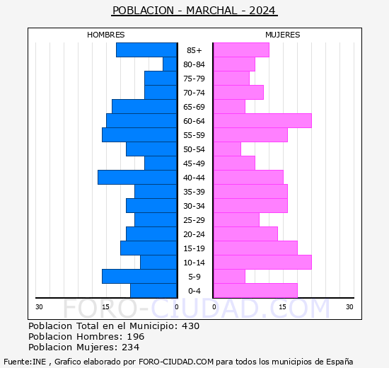 Marchal - Pirmide de poblacin grupos quinquenales - Censo 2024