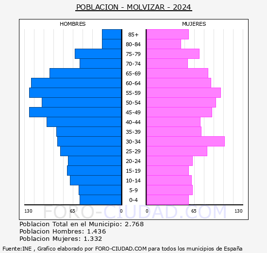 Molv�zar - Pir�mide de poblaci�n grupos quinquenales - Censo 2024