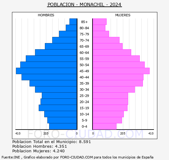 Monachil - Pirmide de poblacin grupos quinquenales - Censo 2024
