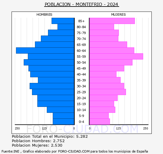 Montefro - Pirmide de poblacin grupos quinquenales - Censo 2024
