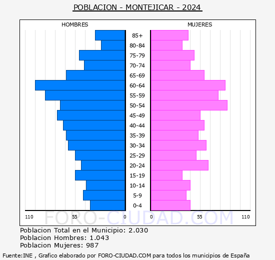 Montej�car - Pir�mide de poblaci�n grupos quinquenales - Censo 2024