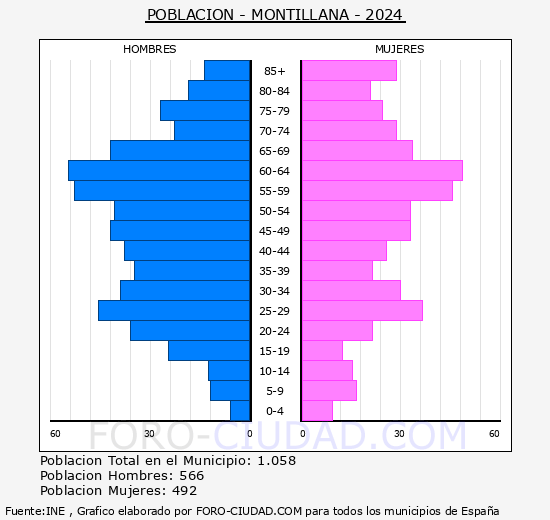 Montillana - Pirmide de poblacin grupos quinquenales - Censo 2024