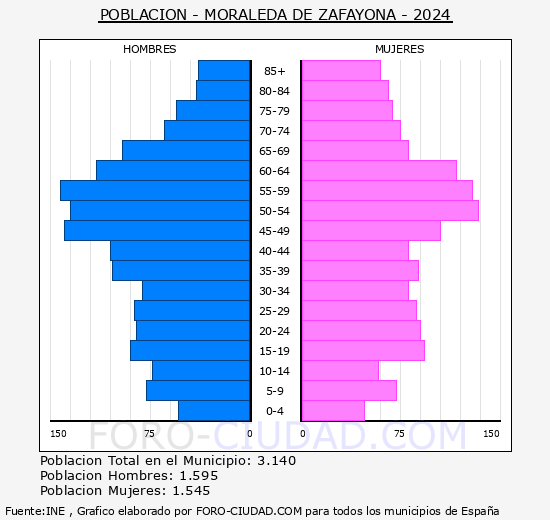 Moraleda de Zafayona - Pirmide de poblacin grupos quinquenales - Censo 2024