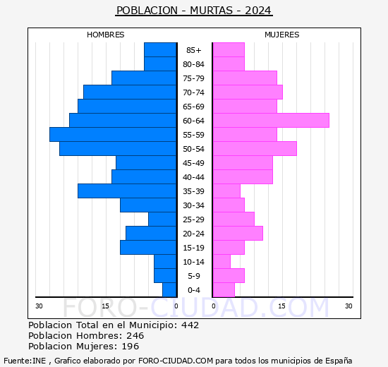 Murtas - Pir�mide de poblaci�n grupos quinquenales - Censo 2024
