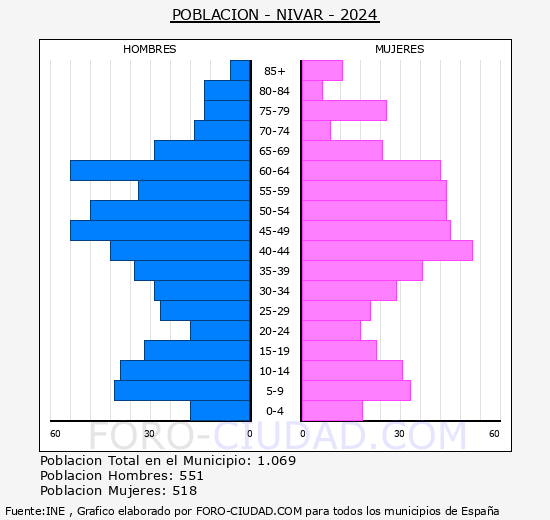 N�var - Pir�mide de poblaci�n grupos quinquenales - Censo 2024