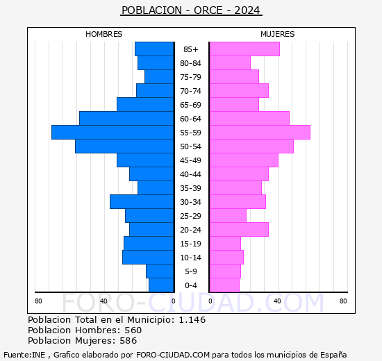 Orce - Pirmide de poblacin grupos quinquenales - Censo 2024