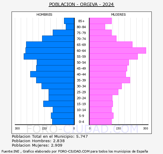 rgiva - Pirmide de poblacin grupos quinquenales - Censo 2024