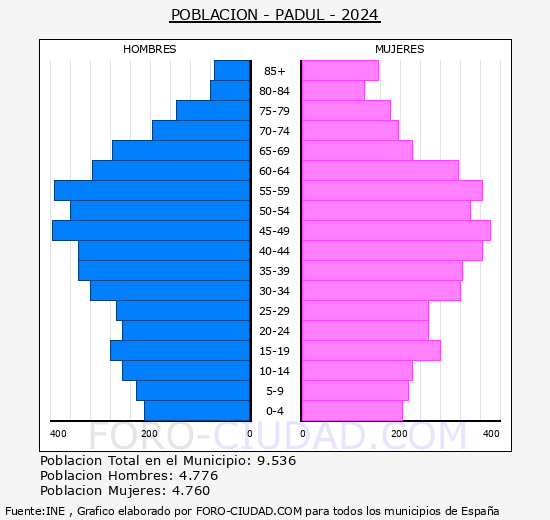 Padul - Pir�mide de poblaci�n grupos quinquenales - Censo 2024