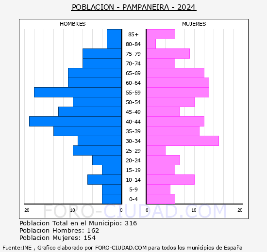 Pampaneira - Pir�mide de poblaci�n grupos quinquenales - Censo 2024