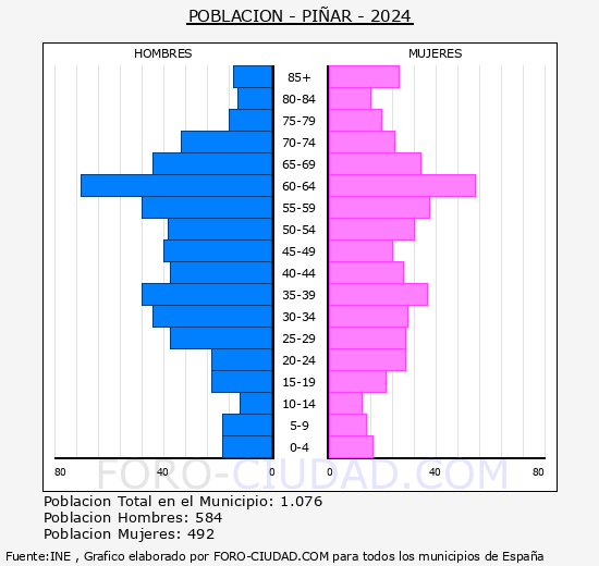 P��ar - Pir�mide de poblaci�n grupos quinquenales - Censo 2024