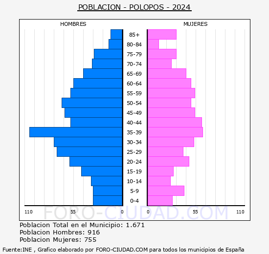 Polopos - Pirmide de poblacin grupos quinquenales - Censo 2024