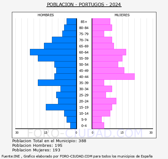 Prtugos - Pirmide de poblacin grupos quinquenales - Censo 2024