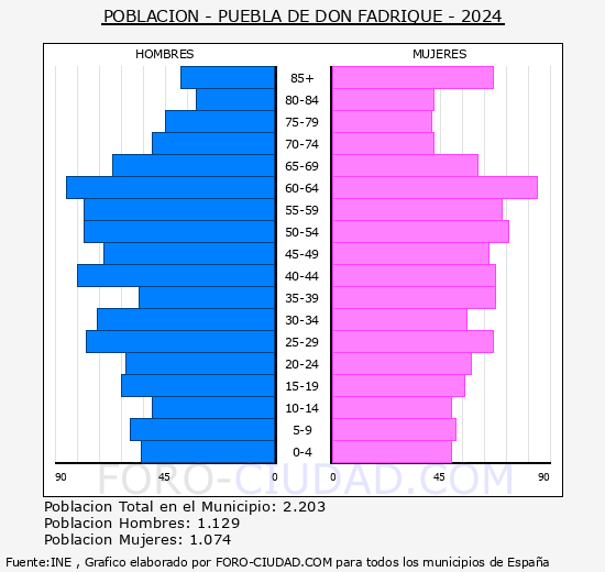 Puebla de Don Fadrique - Pir�mide de poblaci�n grupos quinquenales - Censo 2024