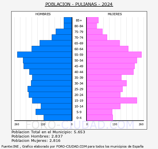 Pulianas - Pirmide de poblacin grupos quinquenales - Censo 2024