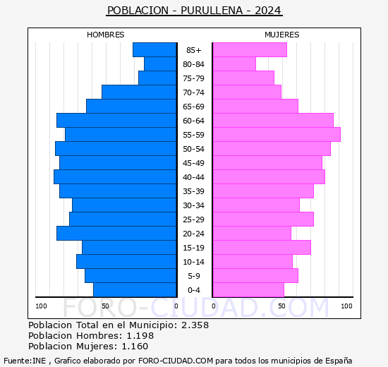 Purullena - Pir�mide de poblaci�n grupos quinquenales - Censo 2024