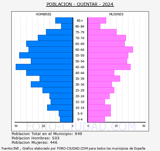 Quntar - Pirmide de poblacin grupos quinquenales - Censo 2024